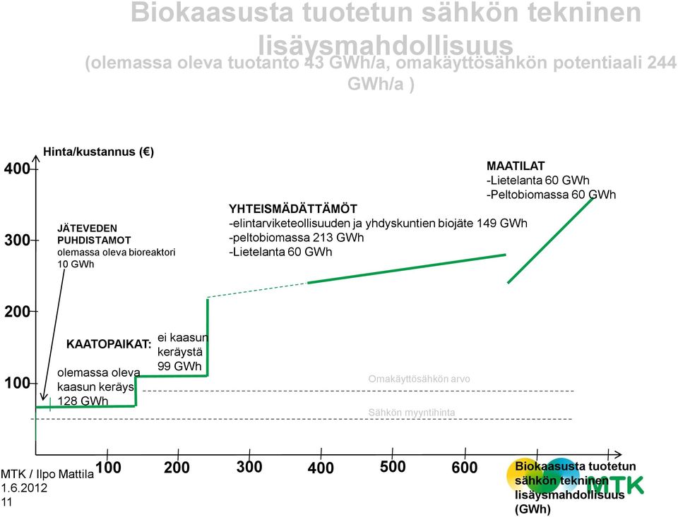 -elintarviketeollisuuden ja yhdyskuntien biojäte 149 GWh -peltobiomassa 213 GWh -Lietelanta 60 GWh 200 100 KAATOPAIKAT: olemassa oleva kaasun keräys