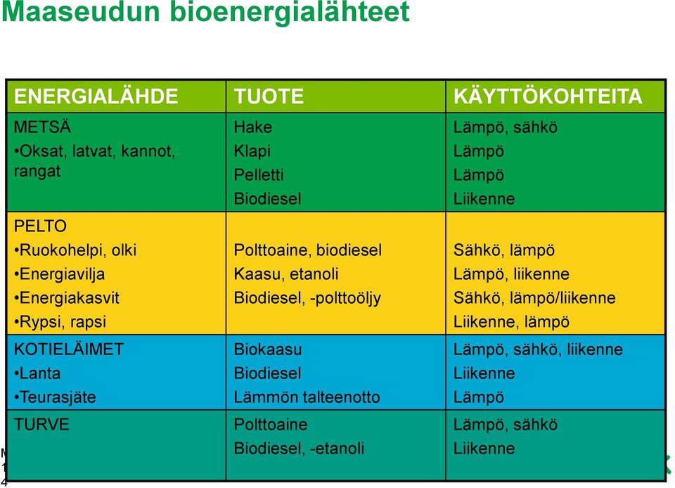 Kaasu, etanoli Biodiesel, -polttoöljy Biokaasu Biodiesel Lämmön talteenotto Polttoaine Biodiesel, -etanoli Lämpö, sähkö Lämpö