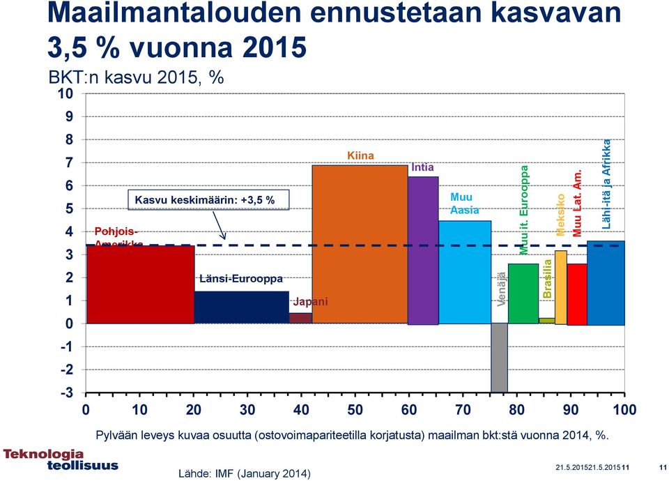 2 1 0-1 -2-3 Pohjois- Amerikka Kasvu keskimäärin: +3,5 % Länsi-Eurooppa Japani Kiina 0 10 20 30 40 50 60 70 80