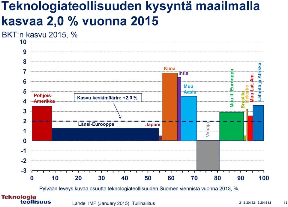 6 5 4 3 2 1 0-1 -2-3 Pohjois- Amerikka Kasvu keskimäärin: +2,0 % Länsi-Eurooppa Japani Kiina Intia Muu Aasia 0 10