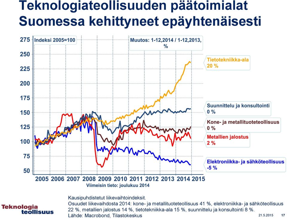 Osuudet liikevaihdosta 2014: kone- ja metallituoteteollisuus 41 %, elektroniikka- ja