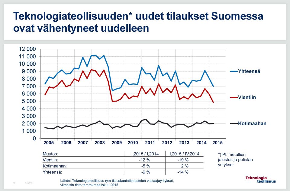 I,2014 I,2015 / IV,2014 Vientiin: -12 % -19 % Kotimaahan: -5 % +2 % Yhteensä: -9 % -14 % *) Pl.