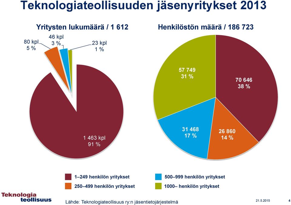 31 468 17 % 26 860 14 % 1 249 henkilön yritykset 250 499 henkilön yritykset 500 999