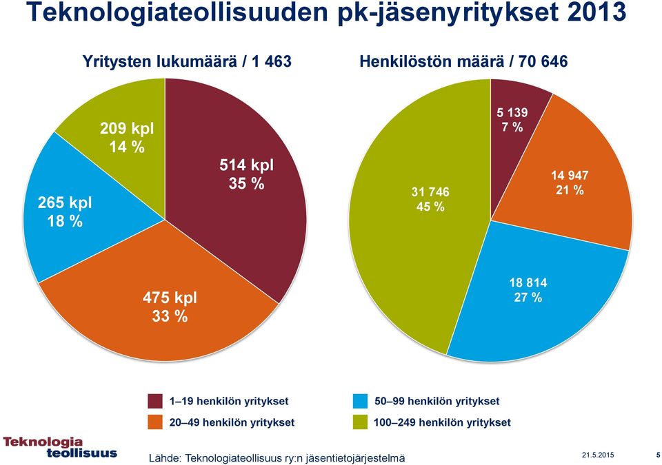 33 % 18 814 27 % 1 19 henkilön yritykset 20 49 henkilön yritykset 50 99 henkilön yritykset