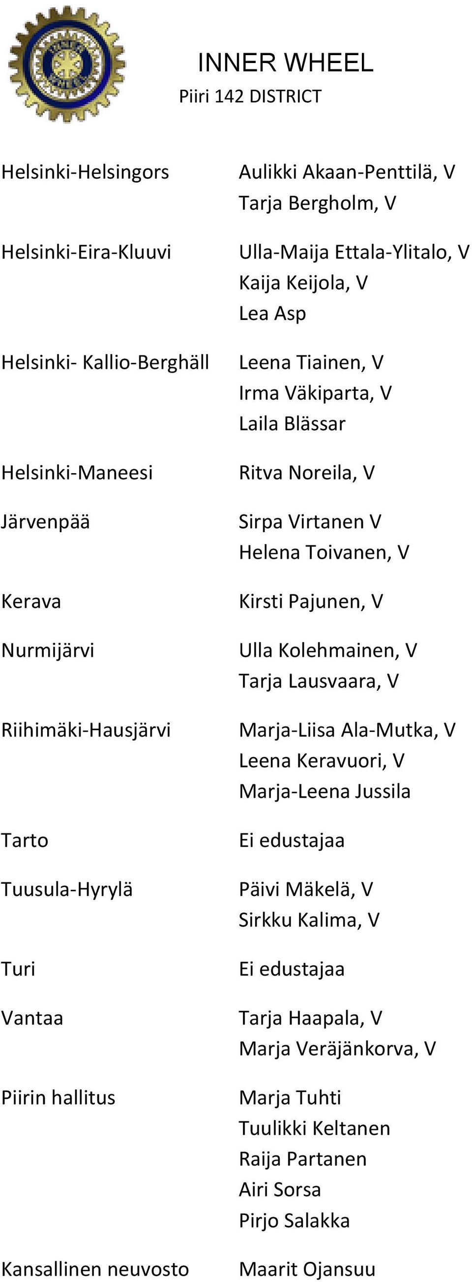 Sirpa Virtanen V Helena Toivanen, V Kirsti Pajunen, V Ulla Kolehmainen, V Tarja Lausvaara, V Marja-Liisa Ala-Mutka, V Leena Keravuori, V Marja-Leena Jussila Ei edustajaa Päivi