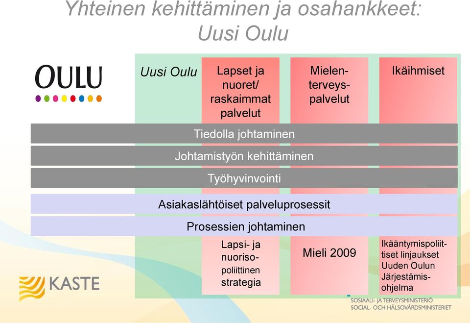 Työhyvinvointi Asiakaslähtöiset palveluprosessit Prosessien johtaminen Lapsi- ja