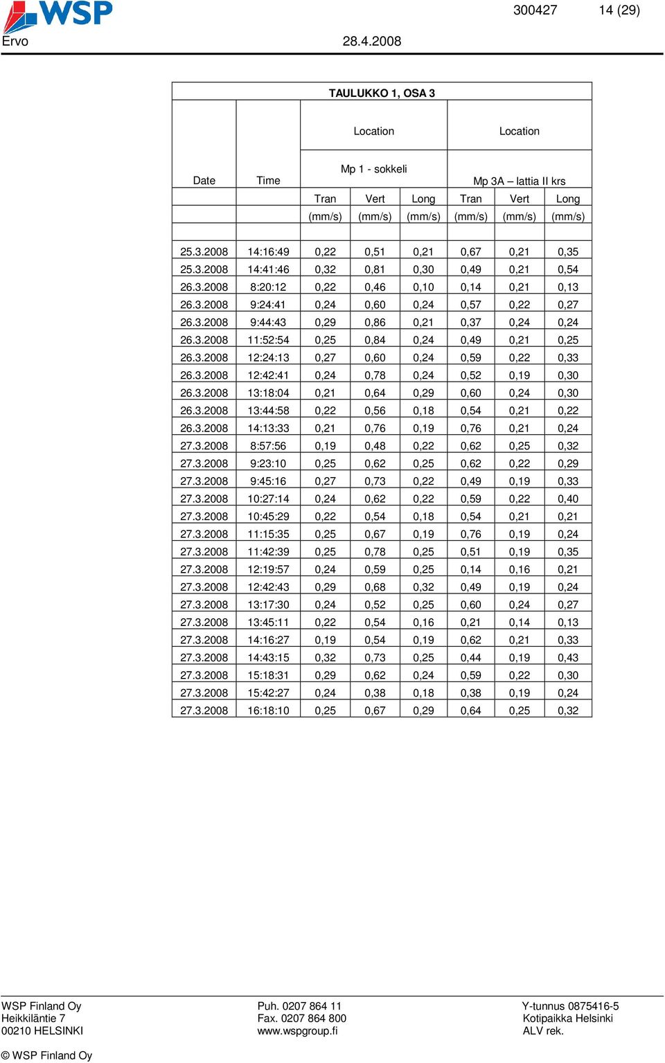 3.2008 12:24:13 0,27 0,60 0,24 0,59 0,22 0,33 26.3.2008 12:42:41 0,24 0,78 0,24 0,52 0,19 0,30 26.3.2008 13:18:04 0,21 0,64 0,29 0,60 0,24 0,30 26.3.2008 13:44:58 0,22 0,56 0,18 0,54 0,21 0,22 26.3.2008 14:13:33 0,21 0,76 0,19 0,76 0,21 0,24 27.