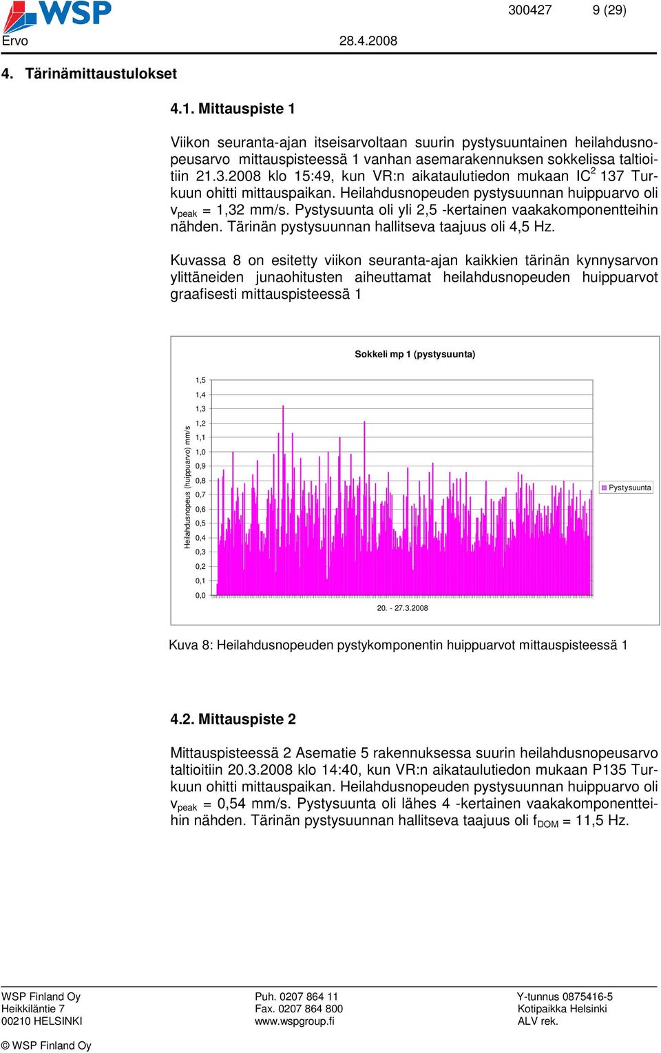 2008 klo 15:49, kun VR:n aikataulutiedon mukaan IC 2 137 Turkuun ohitti mittauspaikan. Heilahdusnopeuden pystysuunnan huippuarvo oli v peak = 1,32 mm/s.