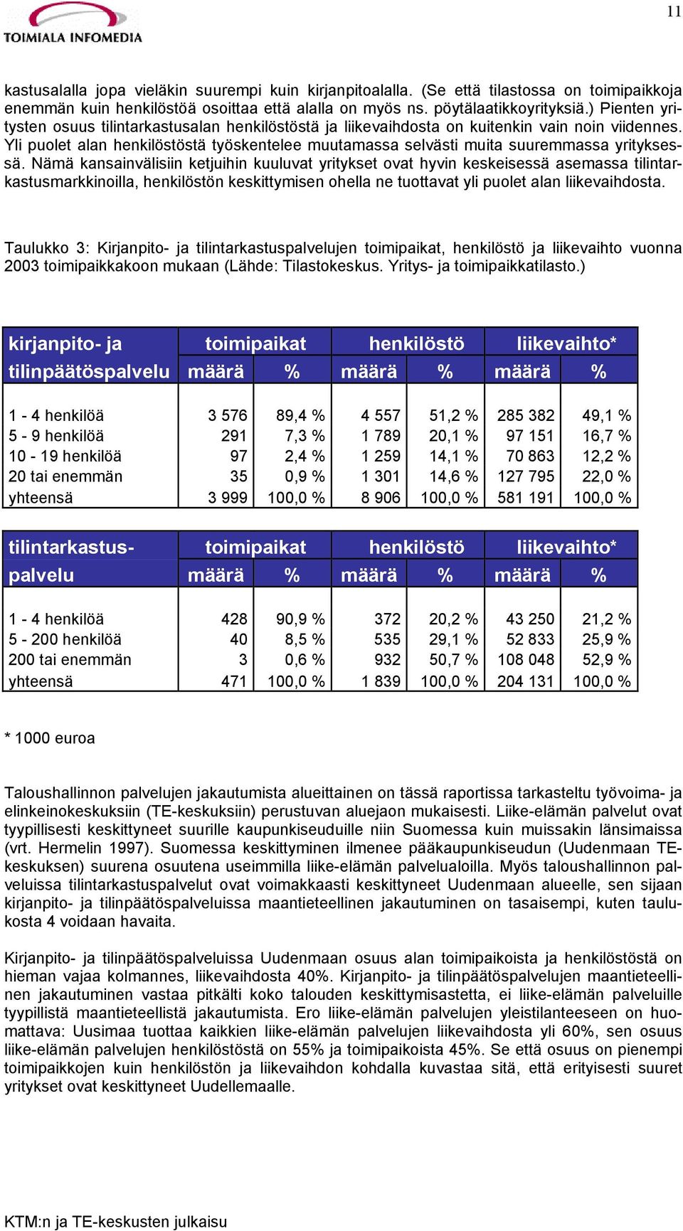 Yli puolet alan henkilöstöstä työskentelee muutamassa selvästi muita suuremmassa yrityksessä.