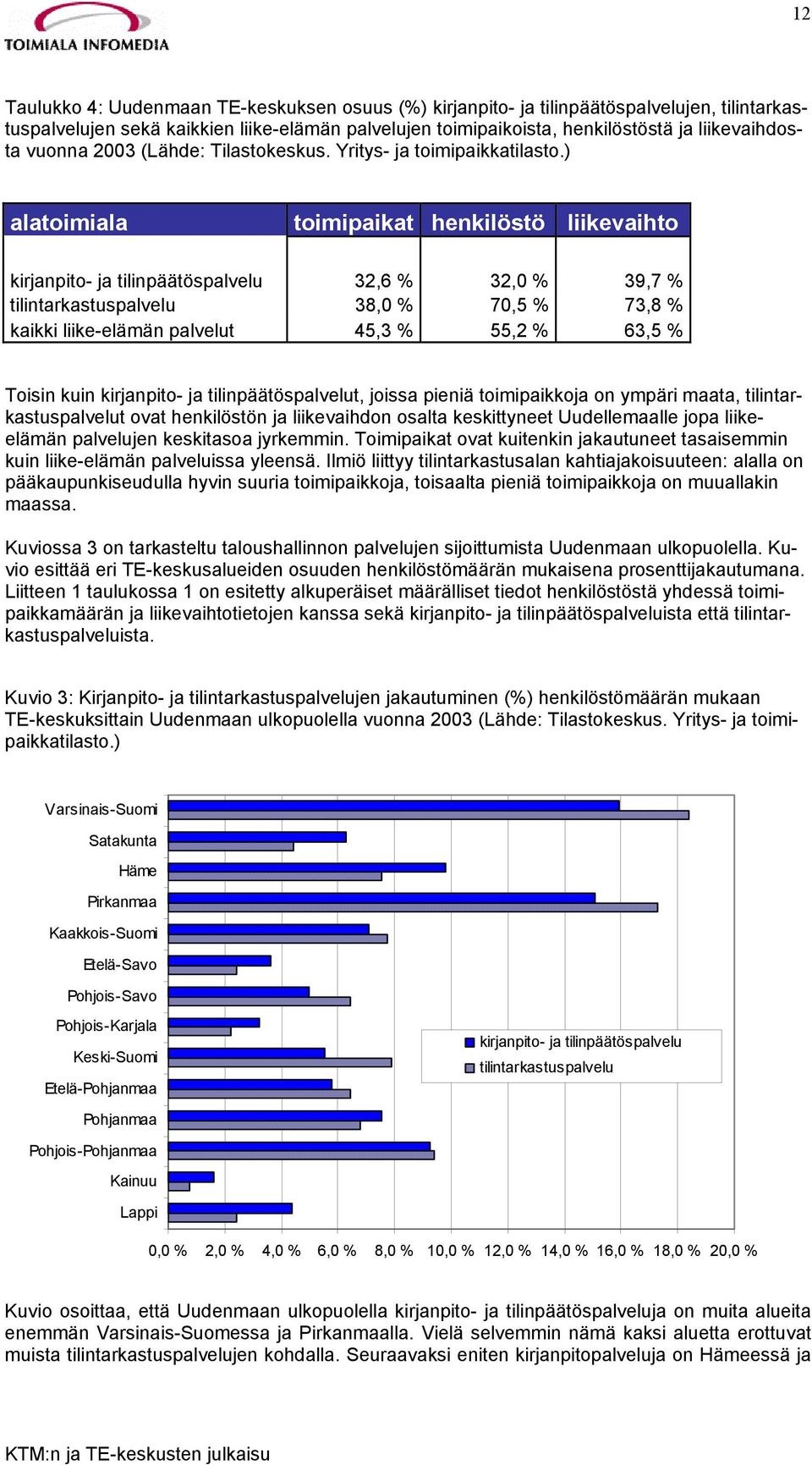 ) alatoimiala toimipaikat henkilöstö liikevaihto kirjanpito- ja tilinpäätöspalvelu 32,6 % 32,0 % 39,7 % tilintarkastuspalvelu 38,0 % 70,5 % 73,8 % kaikki liike-elämän palvelut 45,3 % 55,2 % 63,5 %