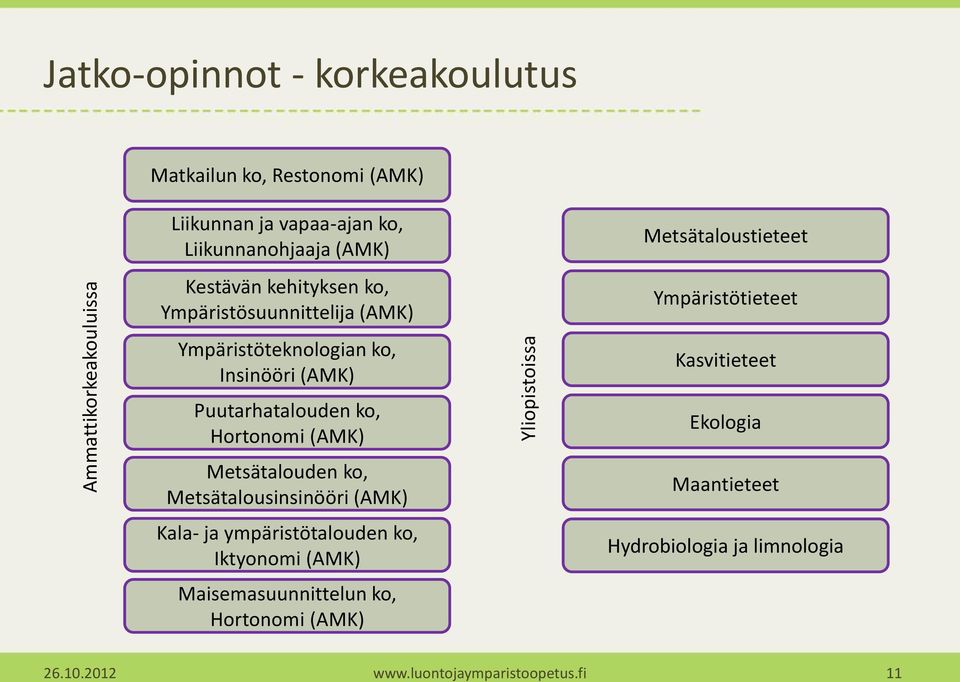 Hortonomi (AMK) Metsätalouden ko, Metsätalousinsinööri (AMK) Kala- ja ympäristötalouden ko, Iktyonomi (AMK) Maisemasuunnittelun ko,