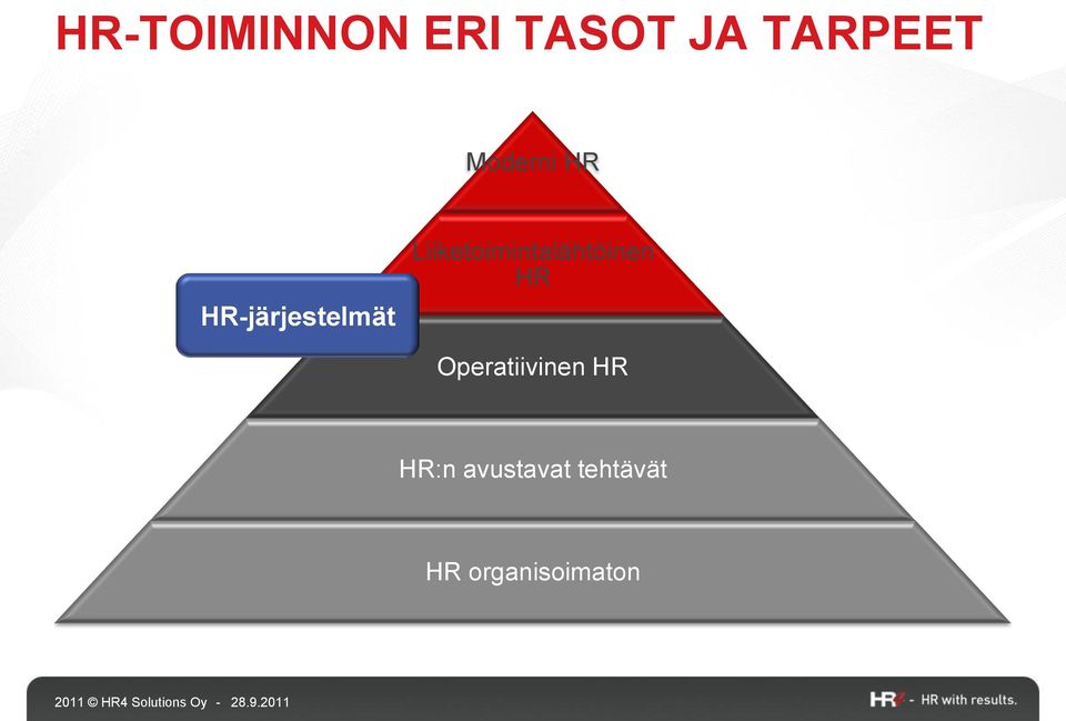 Liiketoimintalähtöinen HR