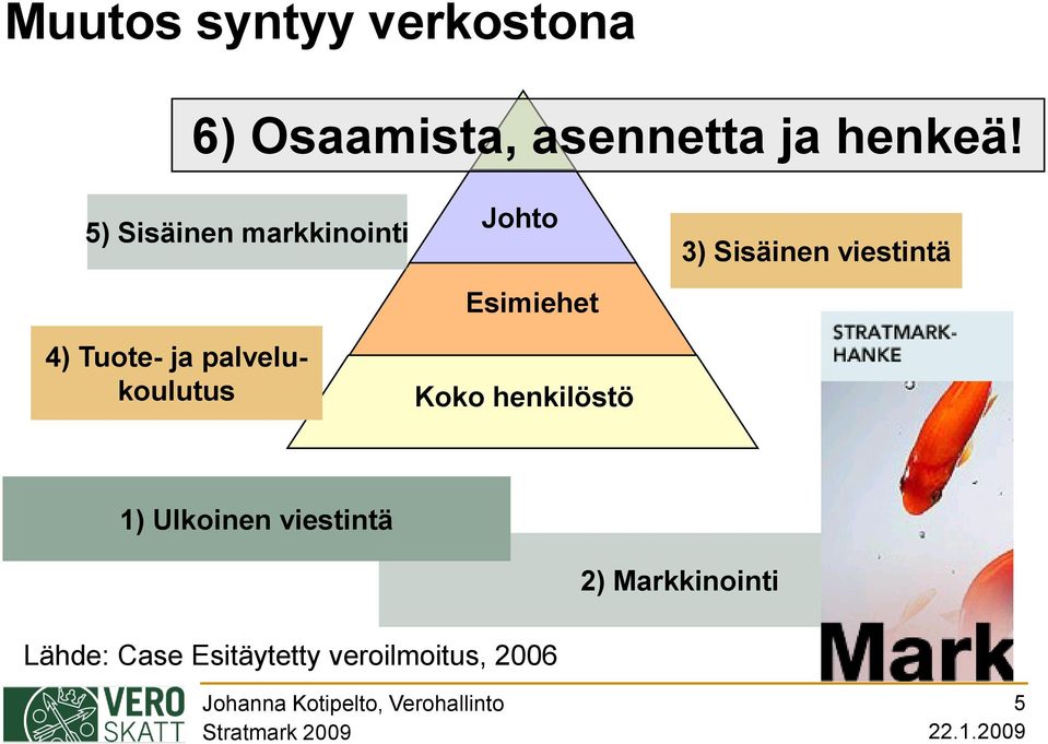 Esimiehet Koko henkilöstö 3) Sisäinen viestintä 1) Ulkoinen