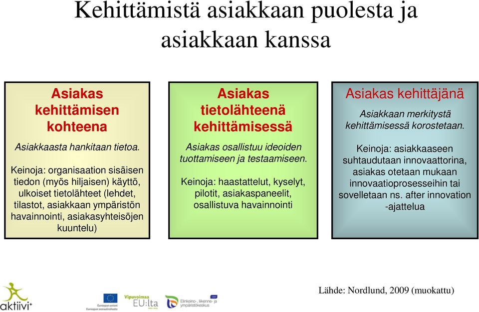 tietolähteenä kehittämisessä Asiakas osallistuu ideoiden tuottamiseen ja testaamiseen.