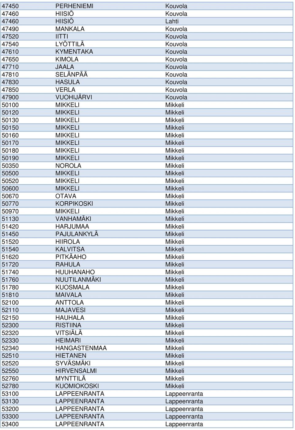 50170 MIKKELI Mikkeli 50180 MIKKELI Mikkeli 50190 MIKKELI Mikkeli 50350 NOROLA Mikkeli 50500 MIKKELI Mikkeli 50520 MIKKELI Mikkeli 50600 MIKKELI Mikkeli 50670 OTAVA Mikkeli 50770 KORPIKOSKI Mikkeli