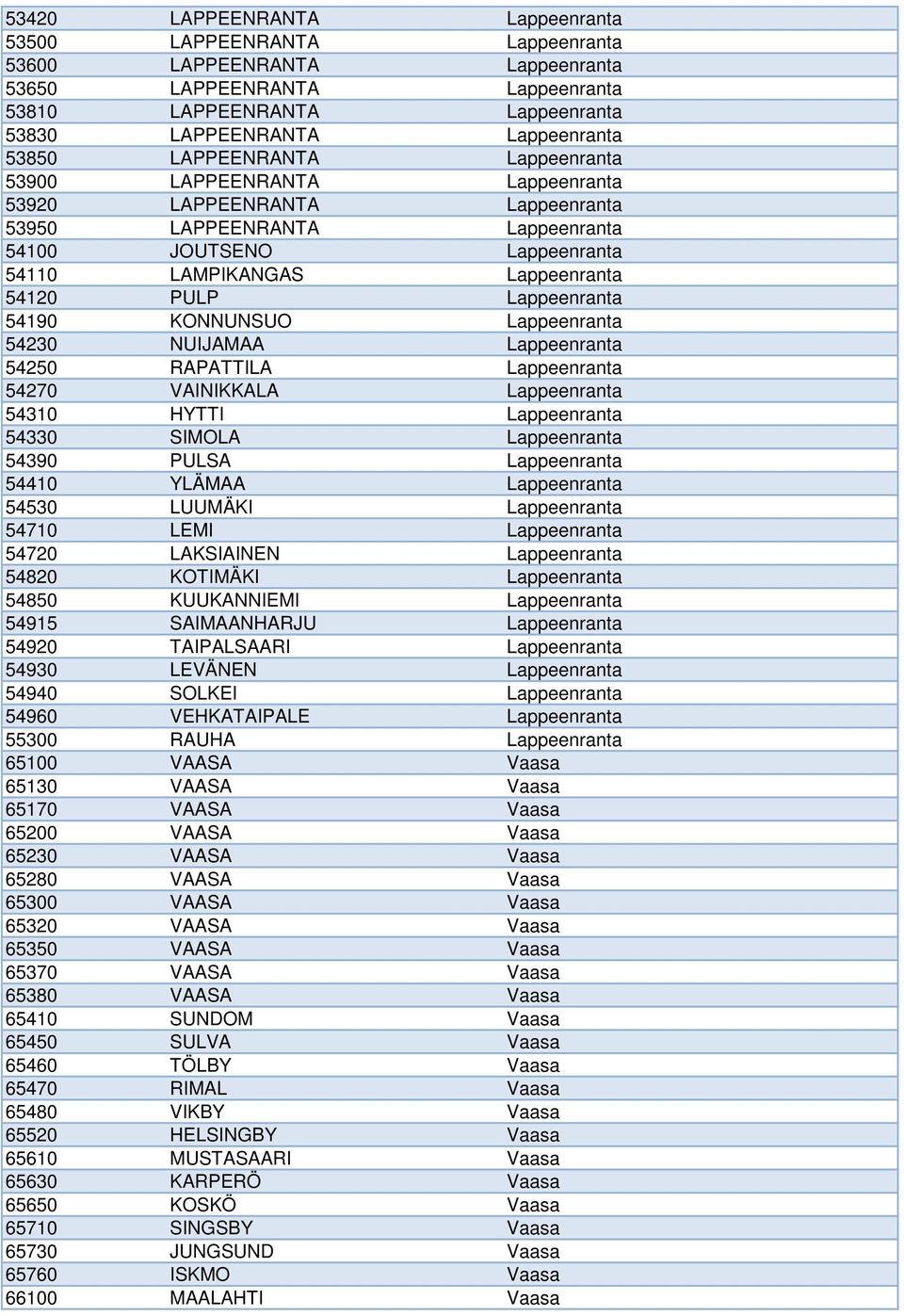 Lappeenranta 54190 KONNUNSUO Lappeenranta 54230 NUIJAMAA Lappeenranta 54250 RAPATTILA Lappeenranta 54270 VAINIKKALA Lappeenranta 54310 HYTTI Lappeenranta 54330 SIMOLA Lappeenranta 54390 PULSA