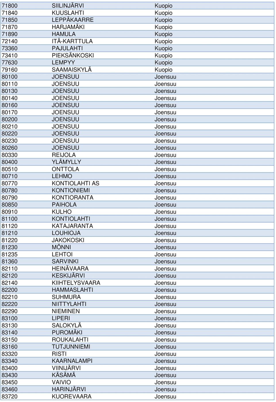 JOENSUU Joensuu 80220 JOENSUU Joensuu 80230 JOENSUU Joensuu 80260 JOENSUU Joensuu 80330 REIJOLA Joensuu 80400 YLÄMYLLY Joensuu 80510 ONTTOLA Joensuu 80710 LEHMO Joensuu 80770 KONTIOLAHTI AS Joensuu