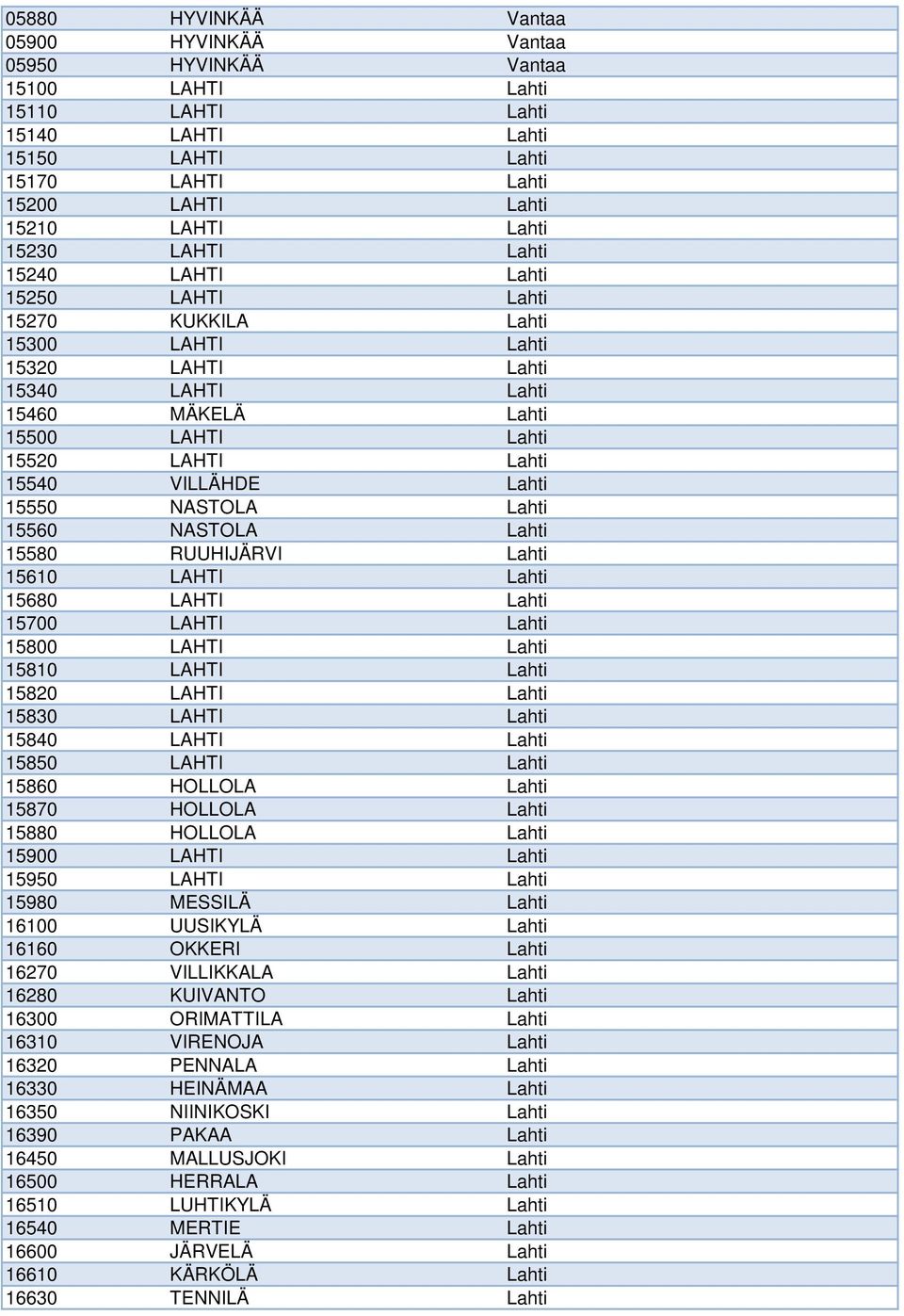 15550 NASTOLA Lahti 15560 NASTOLA Lahti 15580 RUUHIJÄRVI Lahti 15610 LAHTI Lahti 15680 LAHTI Lahti 15700 LAHTI Lahti 15800 LAHTI Lahti 15810 LAHTI Lahti 15820 LAHTI Lahti 15830 LAHTI Lahti 15840