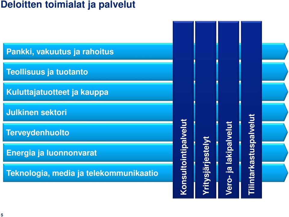 Energia- ja ja luonnonvarat Teknologia, media ja telekommunikaatio