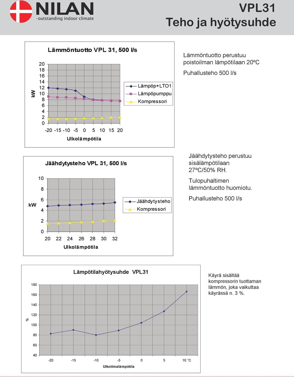 7ºC/50% RH. 0 8 Tulopuhaltimen lämmöntuotto huomiotu.