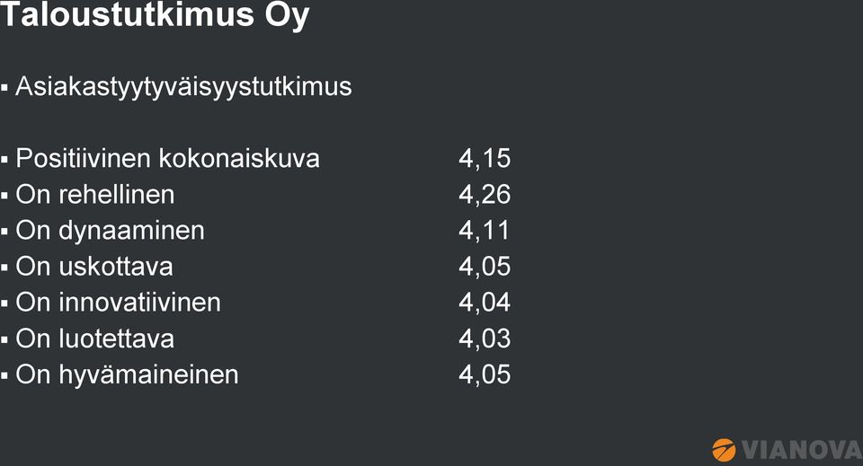 4,26 On dynaaminen 4,11 On uskottava 4,05 On