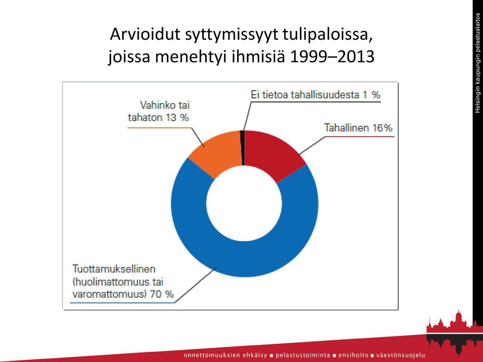 tulipaloissa,