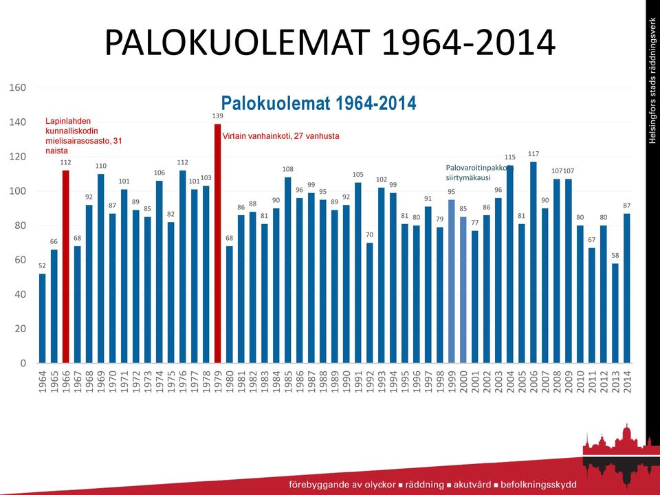 kunnalliskodin mielisairasosasto, 31 naista 66 112 68 92 110 87 101 89 85 106 82 112 101 103 139 Palokuolemat 1964-2014 Virtain vanhainkoti, 27 vanhusta 68