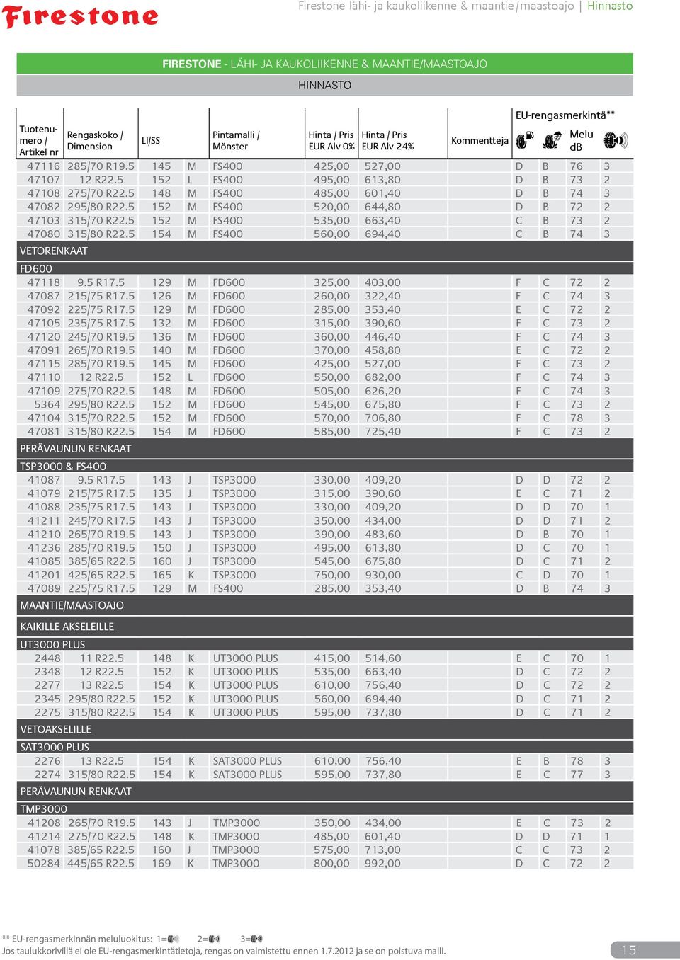 5 152 M FS400 520,00 644,80 D B 72 2 47103 315/70 R22.5 152 M FS400 535,00 663,40 C B 73 2 47080 315/80 R22.5 154 M FS400 560,00 694,40 C B 74 3 VETORENKAAT FD600 47118 9.5 R17.