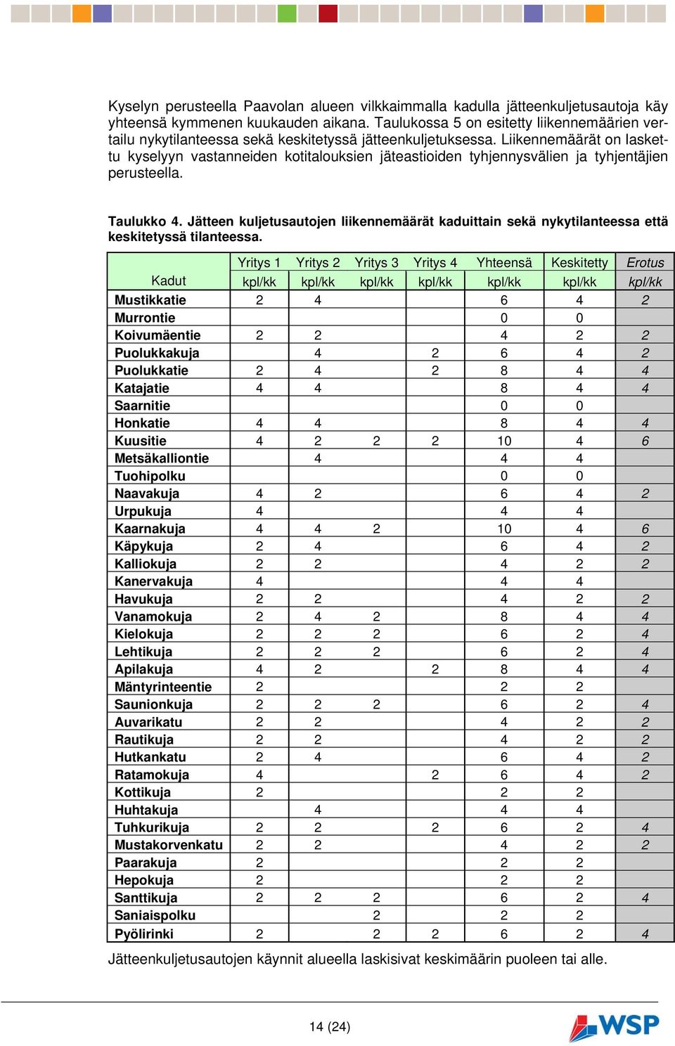 Liikennemäärät on laskettu kyselyyn vastanneiden kotitalouksien jäteastioiden tyhjennysvälien ja tyhjentäjien perusteella. Taulukko 4.
