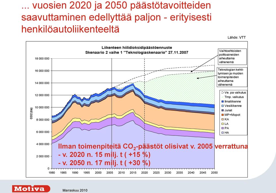 hiilidioksidipäästöennuste Skenaario 2 vaihe 1 "Teknologiaskenaario" 27.11.