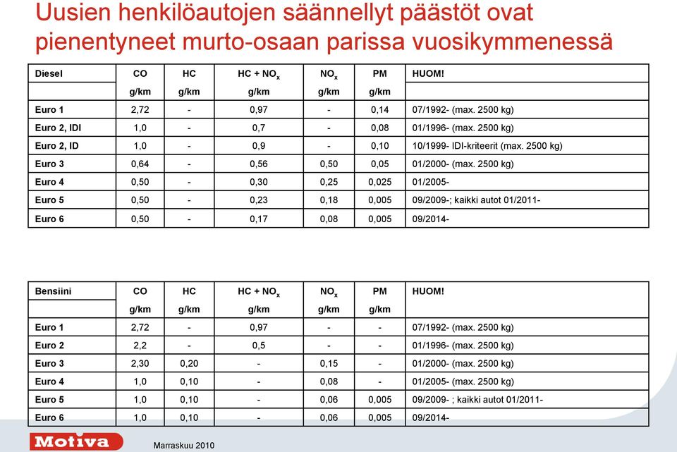 2500 kg) Euro 4 0,50-0,30 0,25 0,025 01/2005- Euro 5 0,50-0,23 0,18 0,005 09/2009-; kaikki autot 01/2011- Euro 6 0,50-0,17 0,08 0,005 09/2014- Bensiini CO HC HC + NO x NO x PM HUOM!