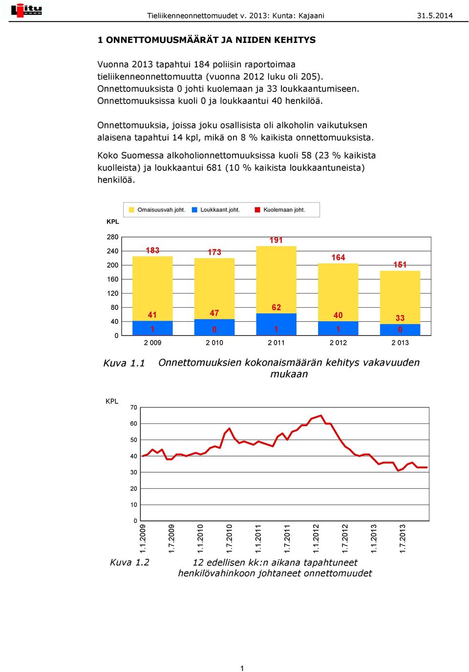 Koko Suomessa alkoholionnettomuuksissa kuoli 58 (23 % kaikista kuolleista) ja loukkaantui 681 (10 % kaikista loukkaantuneista) henkilöä. KPL Omaisuusvah.joht. Loukkaant.joht. Kuolemaan joht.