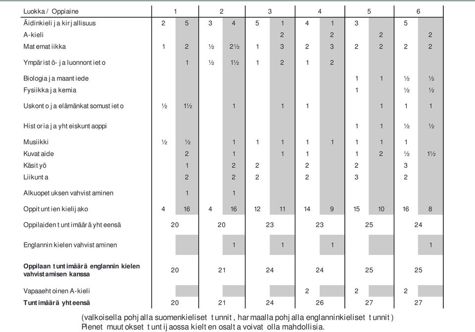2 2 2 3 2 Alkuopetuksen vahvistaminen 1 1 Oppituntien kielijako 4 16 4 16 12 11 14 9 15 10 16 8 Oppilaiden tuntimäärä yhteensä 20 20 23 23 25 24 Englannin kielen vahvistaminen 1 1 1 1 Oppilaan