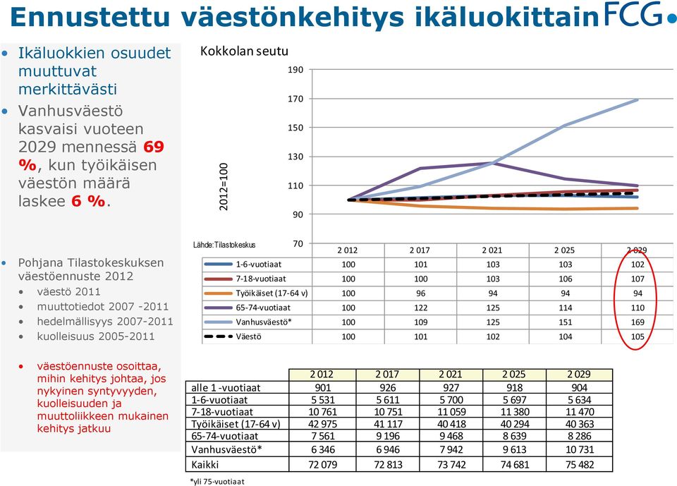 Kokkolan seutu 190 170 150 130 110 90 Pohjana Tilastokeskuksen väestöennuste 2012 väestö 2011 muuttotiedot 2007-2011 hedelmällisyys 2007-2011 kuolleisuus 2005-2011 Lähde:Tilastokeskus 70 2 012 2 017