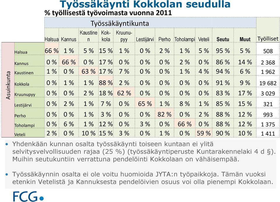 % 88 % 2 % 0 % 0 % 0 % 0 % 91 % 9 % 19 682 Kruunupyy 0 % 0 % 2 % 18 % 62 % 0 % 0 % 0 % 0 % 83 % 17 % 3 029 Lestijärvi 0 % 2 % 1 % 7 % 0 % 65 % 1 % 8 % 1 % 85 % 15 % 321 Perho 0 % 0 % 1 % 3 % 0 % 0 %