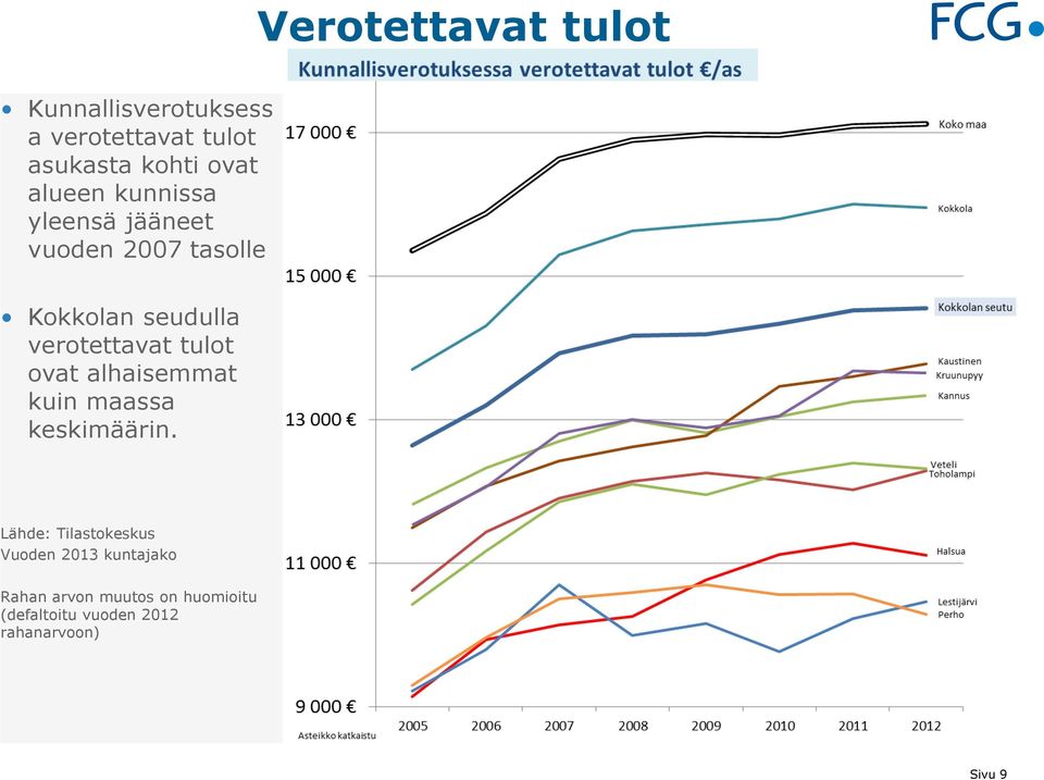 tulot ovat alhaisemmat kuin maassa keskimäärin.