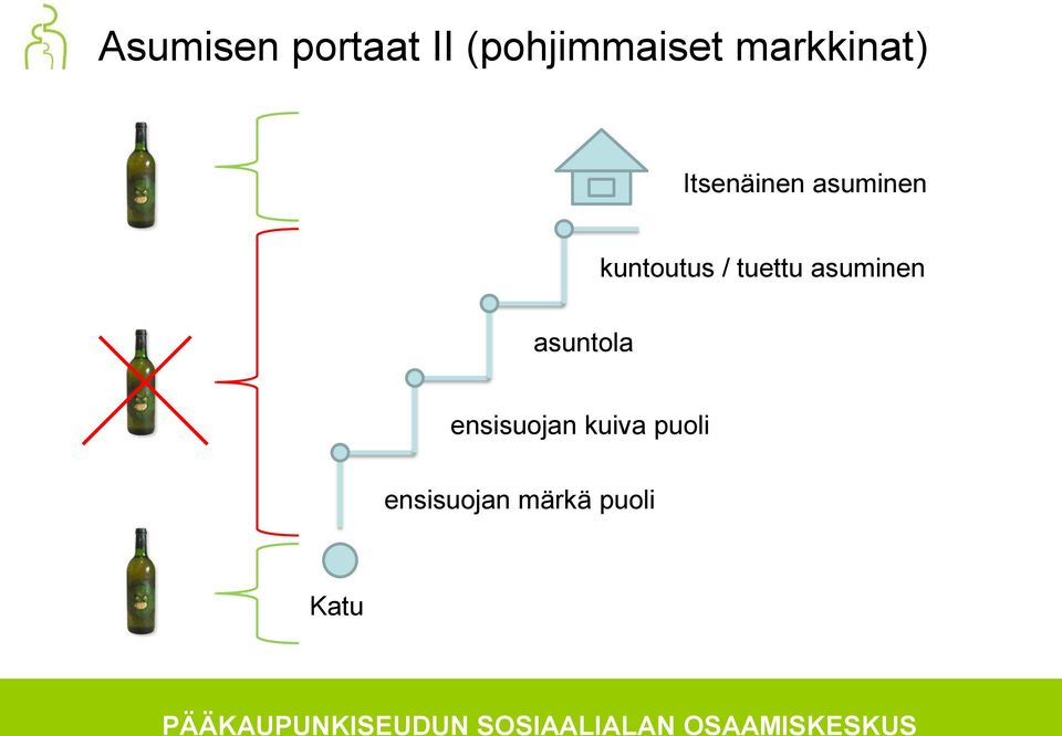 kuntoutus / tuettu asuminen asuntola