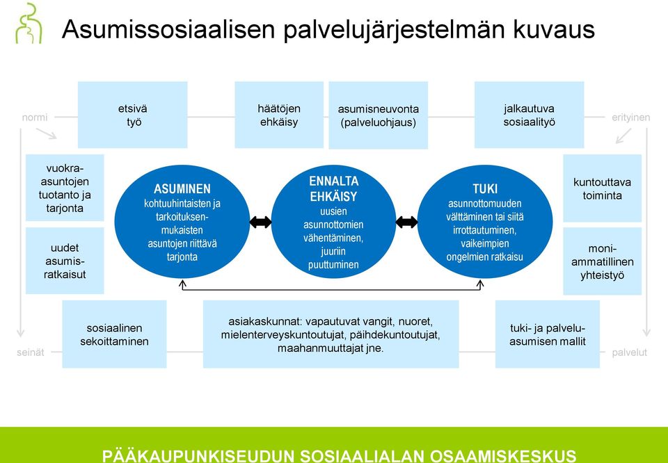 puuttuminen TUKI asunnottomuuden välttäminen tai siitä irrottautuminen, vaikeimpien ongelmien ratkaisu kuntouttava toiminta moniammatillinen yhteistyö seinät sosiaalinen