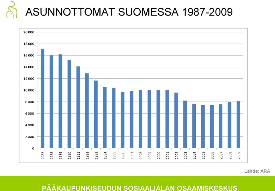 2009 ASUNNOTTOMAT SUOMESSA 1987-2009 20 000 18 000 16