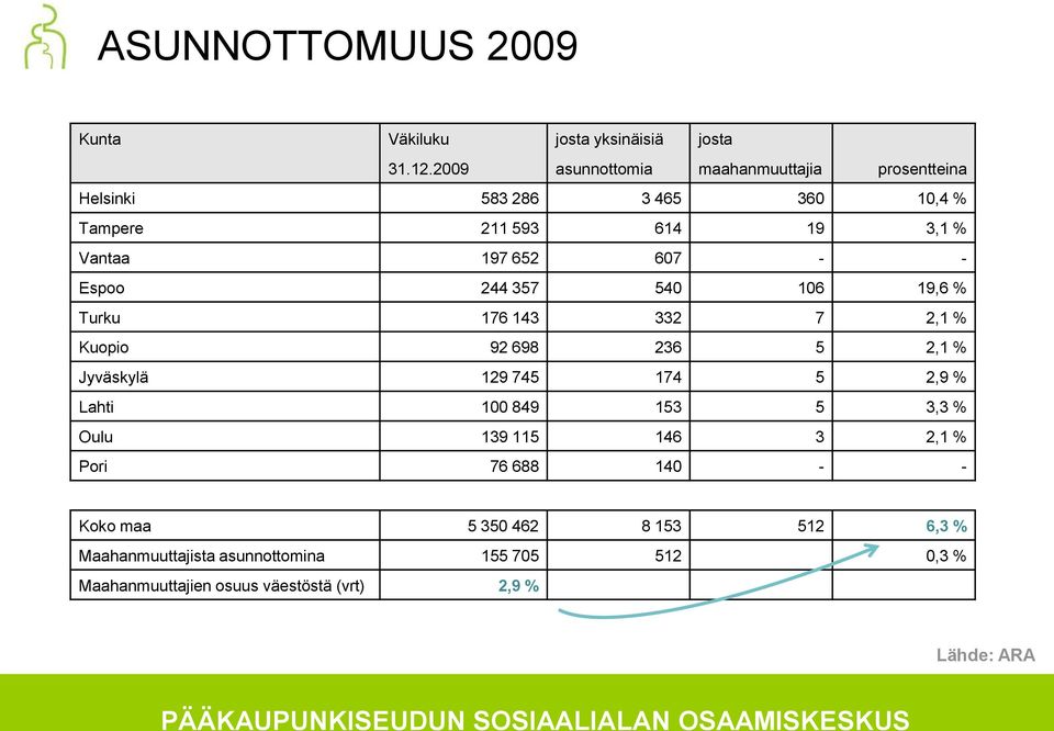 - - Espoo 244 357 540 106 19,6 % Turku 176 143 332 7 2,1 % Kuopio 92 698 236 5 2,1 % Jyväskylä 129 745 174 5 2,9 % Lahti 100 849