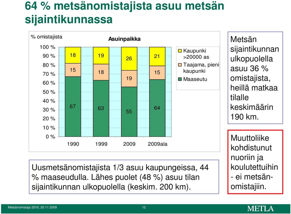 kaupungeissa, 44 % maaseudulla. Lähes puolet (48 %) asuu tilan sijaintikunnan ulkopuolella (keskim. 200 km).