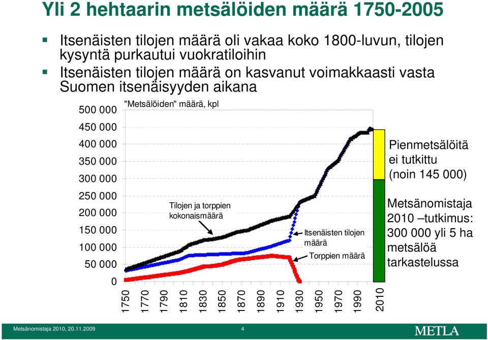 "Metsälöiden" määrä, kpl 1750 1770 1790 Tilojen ja torppien kokonaismäärä 1810 1830 1850 1870 1890 1910 1930 Itsenäisten tilojen määrä Torppien määrä 1950