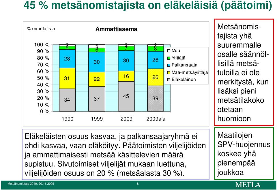 metsätilakoko otetaan huomioon Eläkeläisten osuus kasvaa, ja palkansaajaryhmä ei ehdi kasvaa, vaan eläköityy.