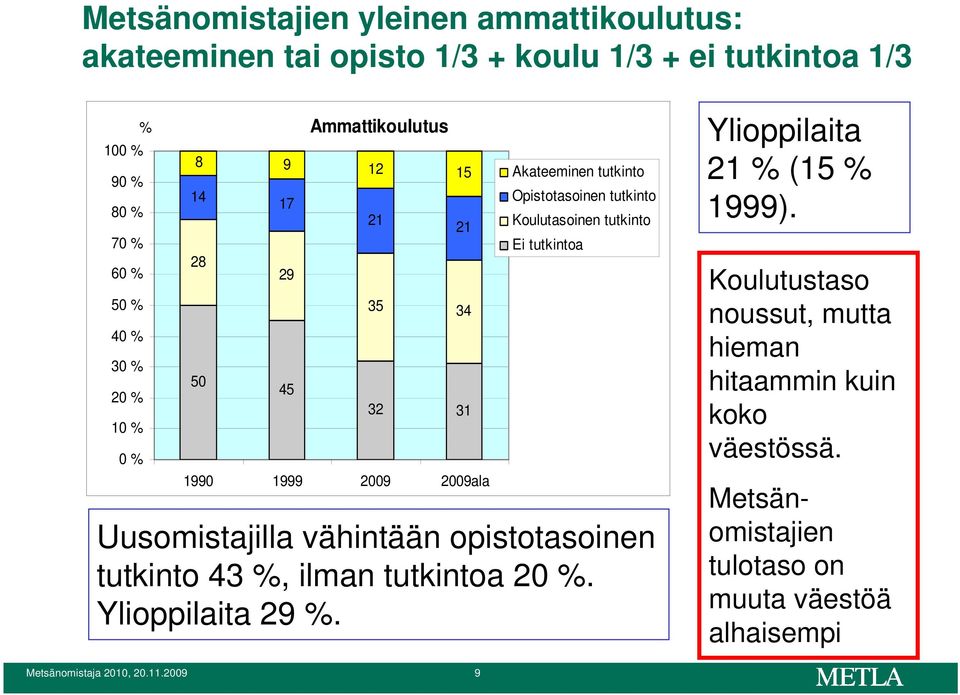 Koulutasoinen tutkinto Ei tutkintoa Uusomistajilla vähintään opistotasoinen tutkinto 43 %, ilman tutkintoa 20 %. Ylioppilaita 29 %.