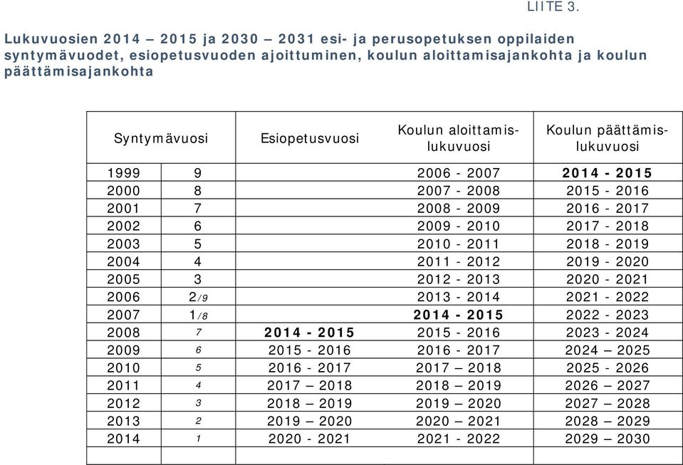 Esiopetusvuosi Koulun aloittamislukuvuosi Koulun päättämislukuvuosi 1999 9 2006-2007 2014-2015 2000 8 2007-2008 2015-2016 2001 7 2008-2009 2016-2017 2002 6 2009-2010 2017-2018 2003 5