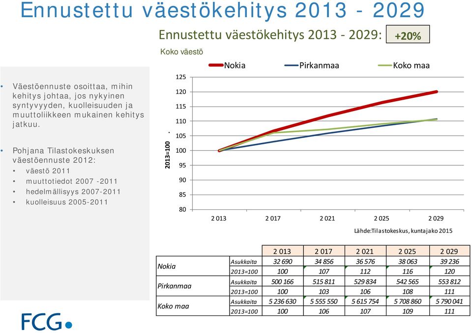 125 120 115 110 105 100 95 90 85 80 Nokia Pirkanmaa Koko maa Lähde:Tilastokeskus, kuntajako 2015 Nokia Pirkanmaa Koko maa Asukkaita 32 690 34 856 36 576 38 063 39 236 2013=100 100