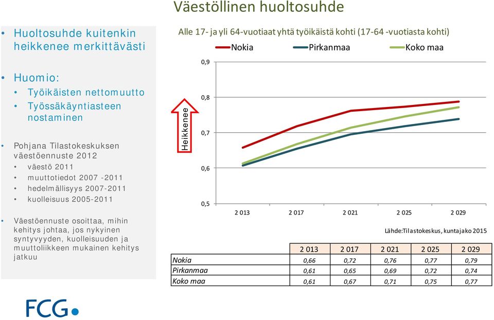 hedelmällisyys 2007-2011 kuolleisuus 2005-2011 Väestöennuste osoittaa, mihin kehitys johtaa, jos nykyinen syntyvyyden, kuolleisuuden ja muuttoliikkeen mukainen