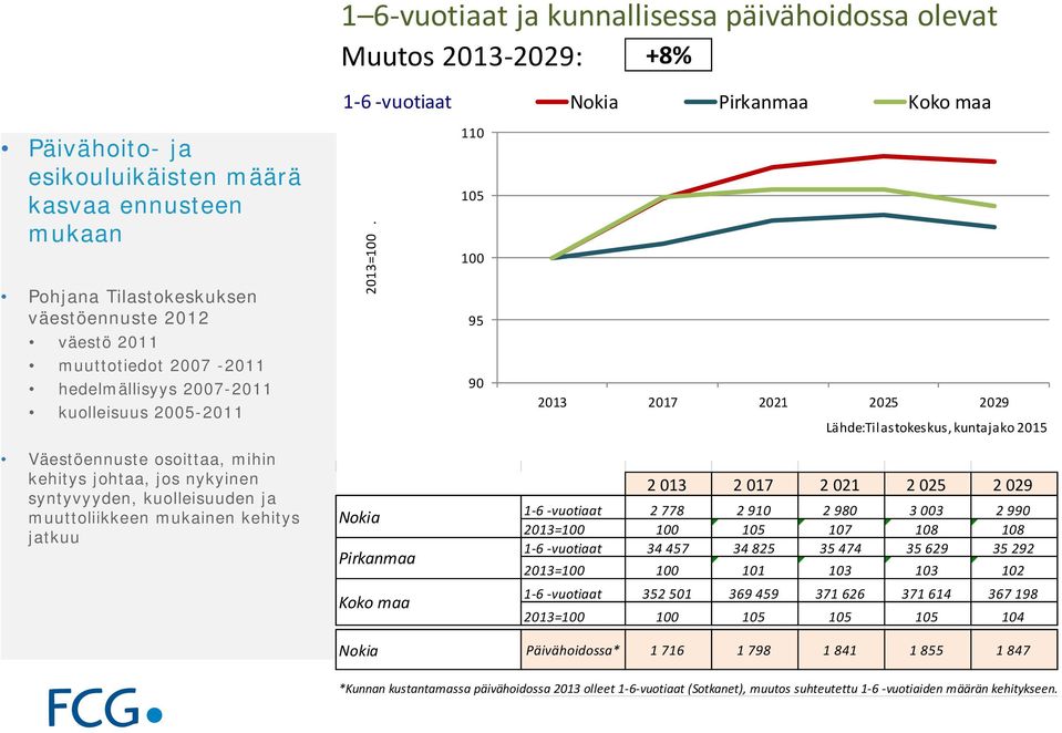 110 105 100 95 90 2013 2017 2021 2025 2029 Lähde:Tilastokeskus, kuntajako 2015 Väestöennuste osoittaa, mihin kehitys johtaa, jos nykyinen syntyvyyden, kuolleisuuden ja muuttoliikkeen mukainen kehitys