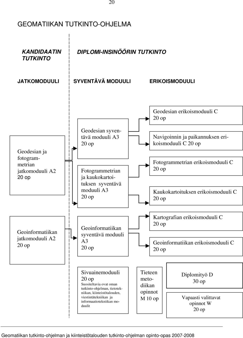 erikoismoduuli C 20 op Kaukokartoituksen erikoismoduuli C 20 op Geoinformatiikan jatkomoduuli A2 20 op Geoinformatiikan syventävä moduuli A3 20 op Kartografian erikoismoduuli C 20 op Geoinformatiikan