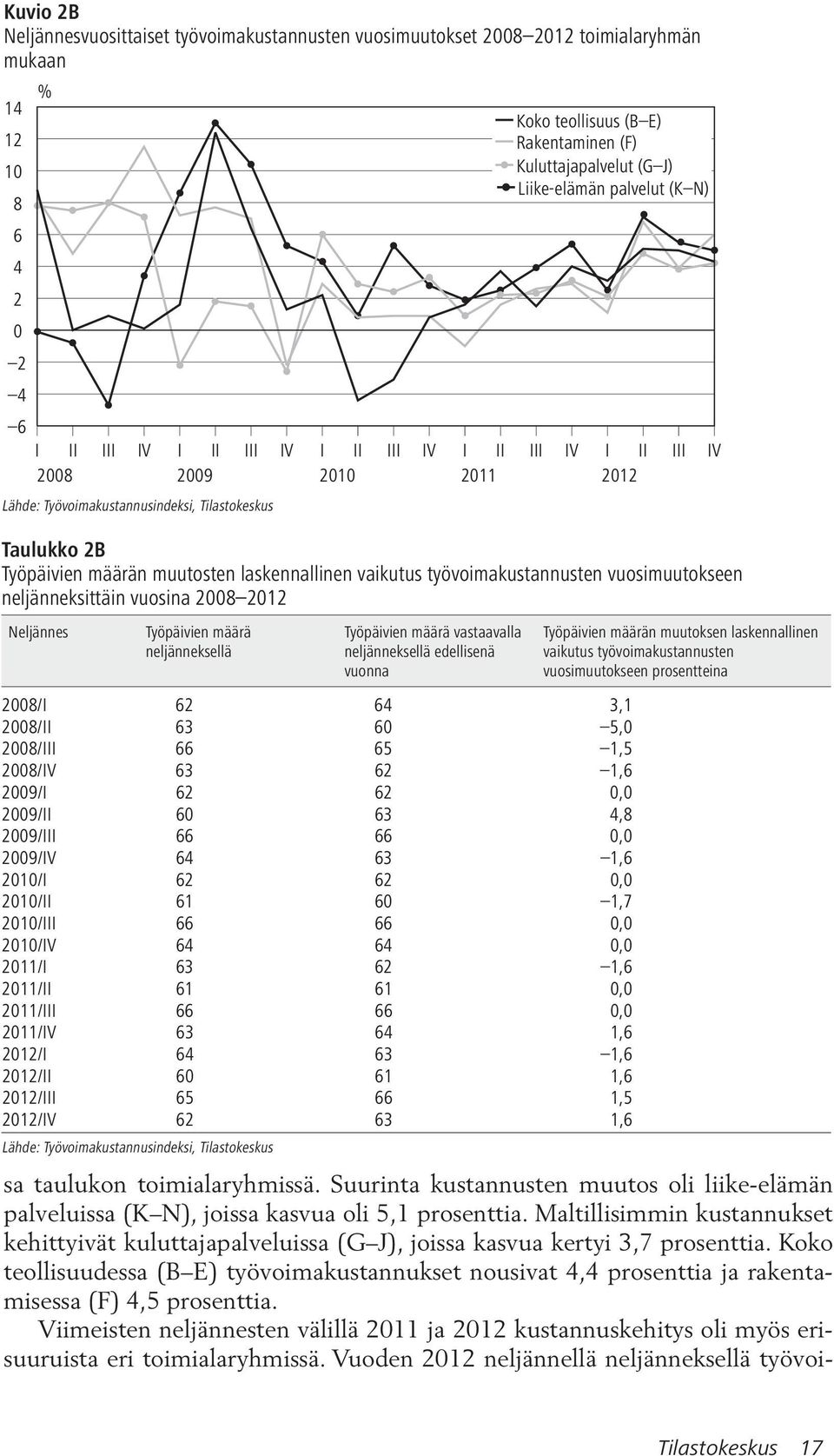 laskennallinen vaikutus työvoimakustannusten vuosimuutokseen neljänneksittäin vuosina 2008 2012 Neljännes Työpäivien määrä neljänneksellä Työpäivien määrä vastaavalla neljänneksellä edellisenä vuonna
